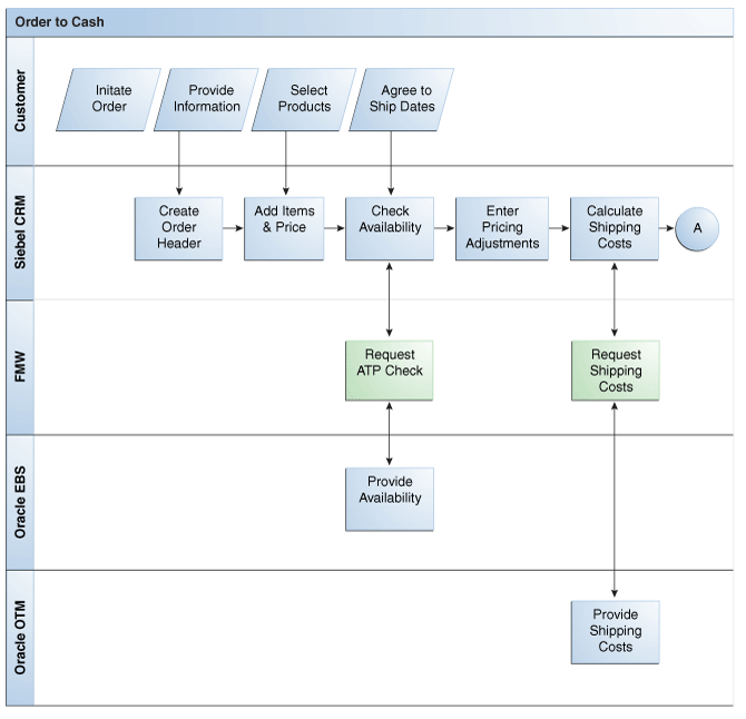O2C Business Process Flow (1 of 2)