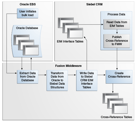 Loading Bulk Data from Oracle EBS to CRM