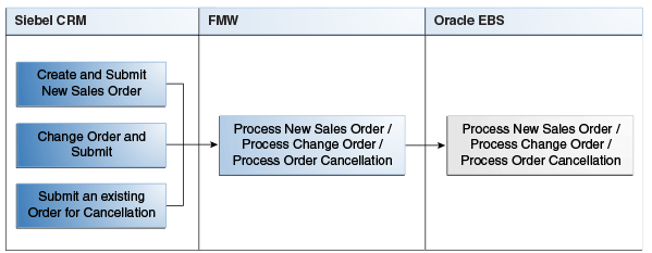 Overall Order Management Integration Flow