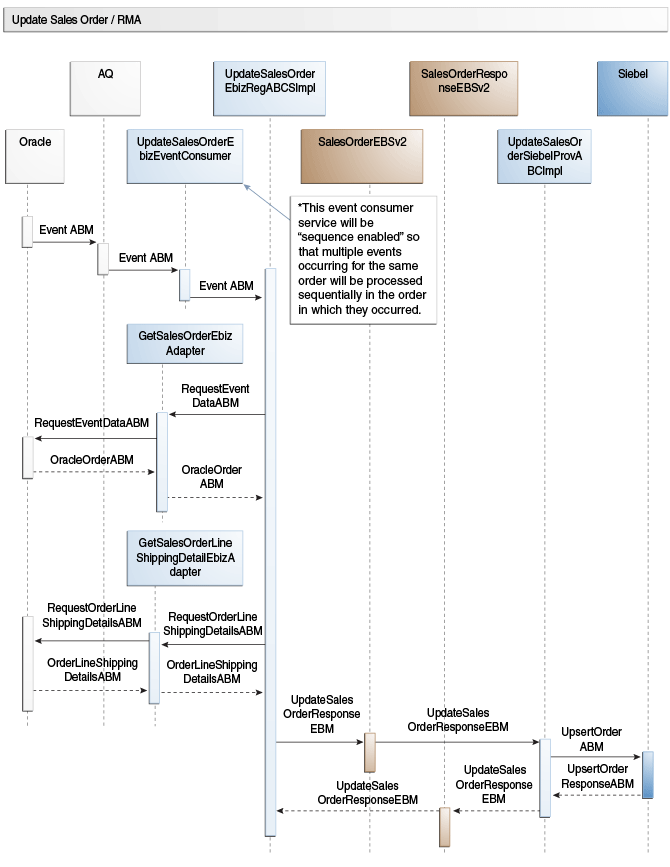 Update Sales Order Flow Sequence Diagram