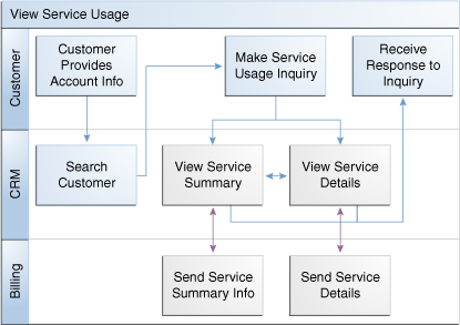 Service Usage Integration Flow