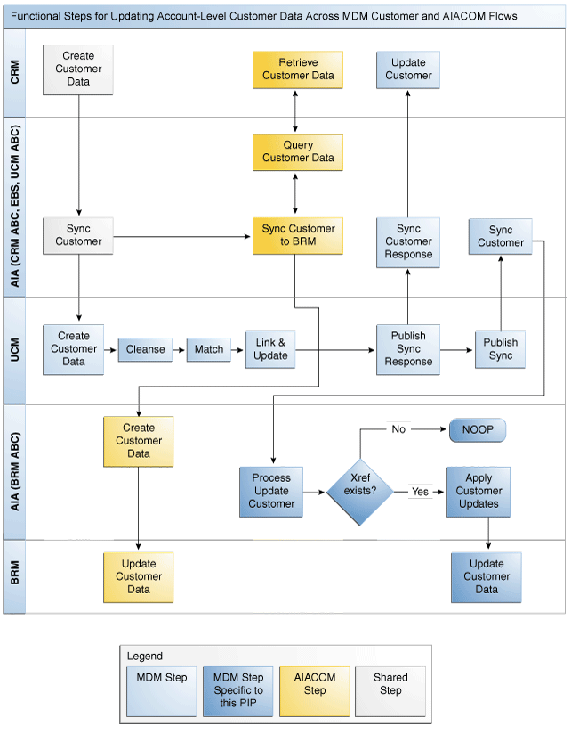 Account level customer data