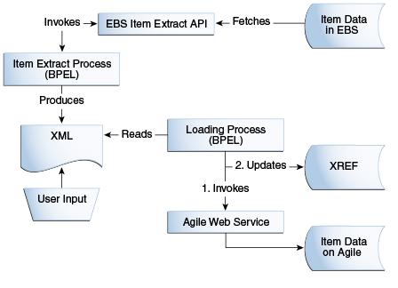 Integration flow of initial load of items