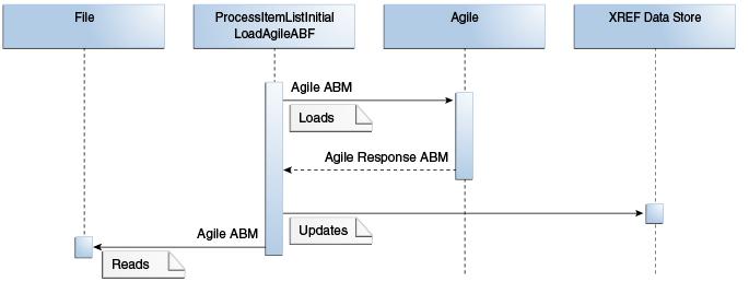 Item batch load process