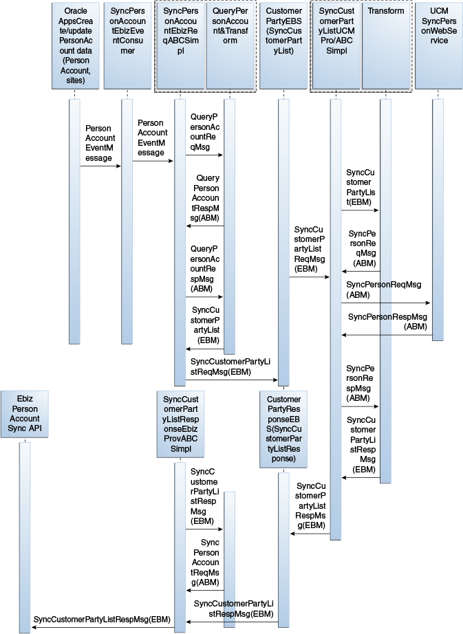 Surrounding text describes Figure 4-5 .