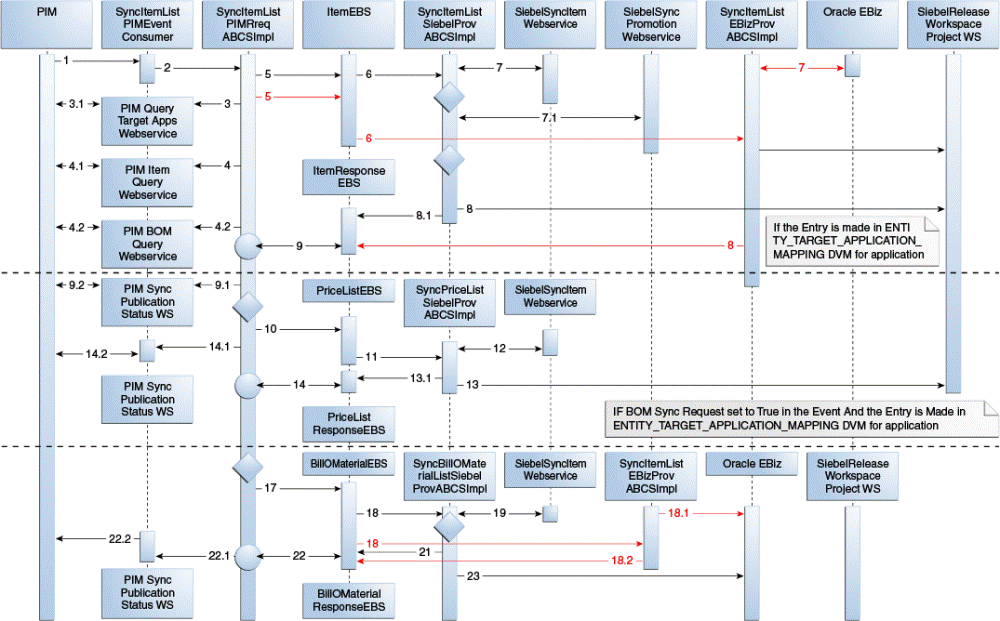 Item and BOM sequence