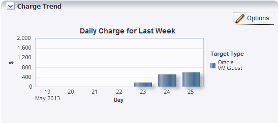 VMゲストの先週の日次チャージを示すグラフ