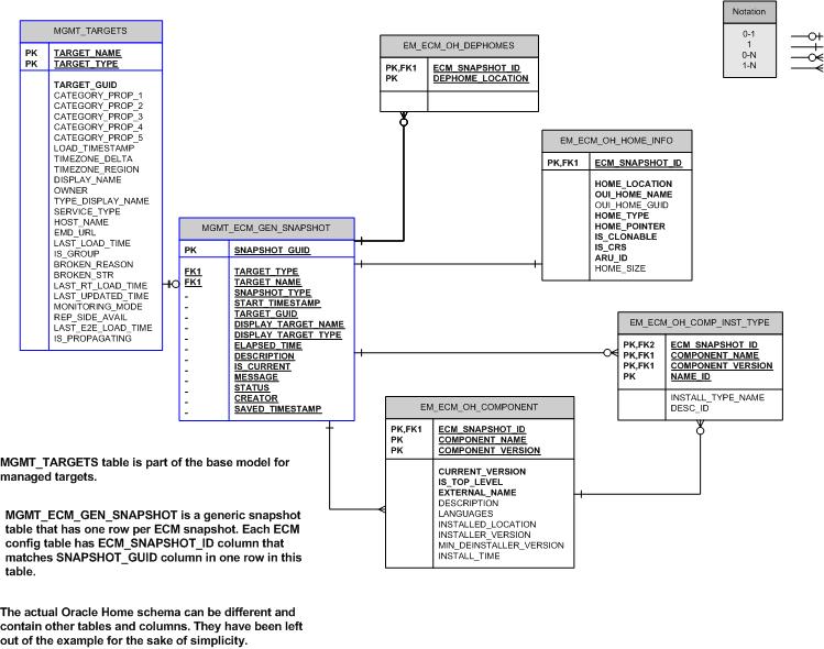 構成表のOracleホームERDを示しています。