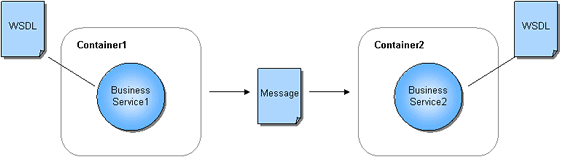 Description of svcs_and_msgs.gif follows