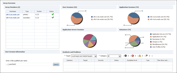 The image shows the Array Overview page for an Oracle Secure Global Desktop target. The page is divided into a series of panels, which show information either in a table or in a pie chart.