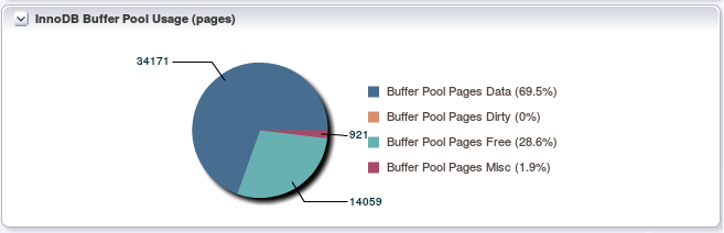 MySQL Database InnoDB Buffer Pool Usage (pages)