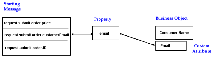 simple_bus_obj_attr.gifの説明が続きます