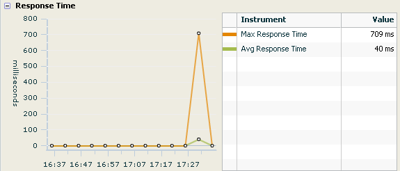 レスポンス時間チャートの例が表示され、本文中で説明されています。