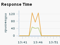 「レスポンス時間」チャート。本文中で説明されています。