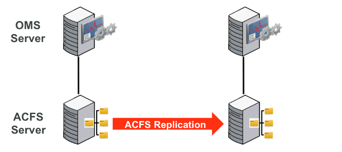図はACFSレプリケーションを示しています。