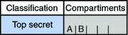 image:Le graphique présente une classification Top Secret avec deux catégories possibles : A et B.