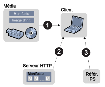 image:L'utilisateur insère un média dans le client et initialise ce dernier à partir du média, en utilisant l'image d'initialisation, le manifeste et les packages du référentiel IPS.