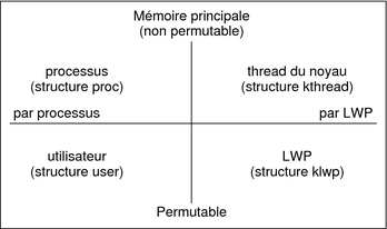 image:La figure ci-dessous montre les relations entre les structures de processus. 