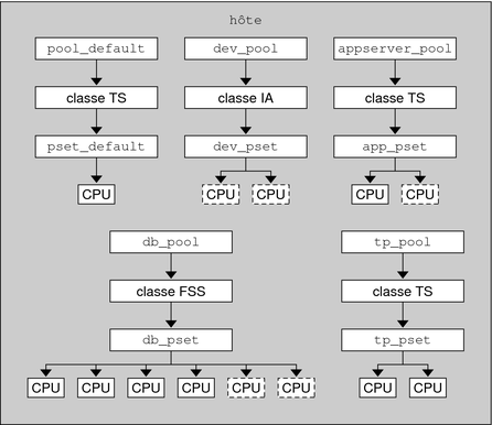 image:L'illustration présente un exemple de configuration serveur.