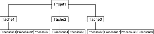 image:L'organigramme présente un projet qui se ramifie en trois tâches composées elles-mêmes de deux à quatre processus.