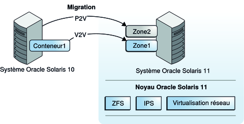 image:Il est possible de migrer les systèmes Oracle Solaris 10 et les zones existantes sur ces systèmes vers Oracle Solaris 10 Zones.
