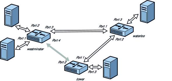 image:Diagramme illustrant comment les protocoles STP ou TRILL évitent les boucles en éliminant une connexion dans un anneau de pont.