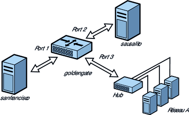 image:Diagramme illustrant comment trois segments du réseau sont connectés par le biais d'un pont pour former un réseau unique. 