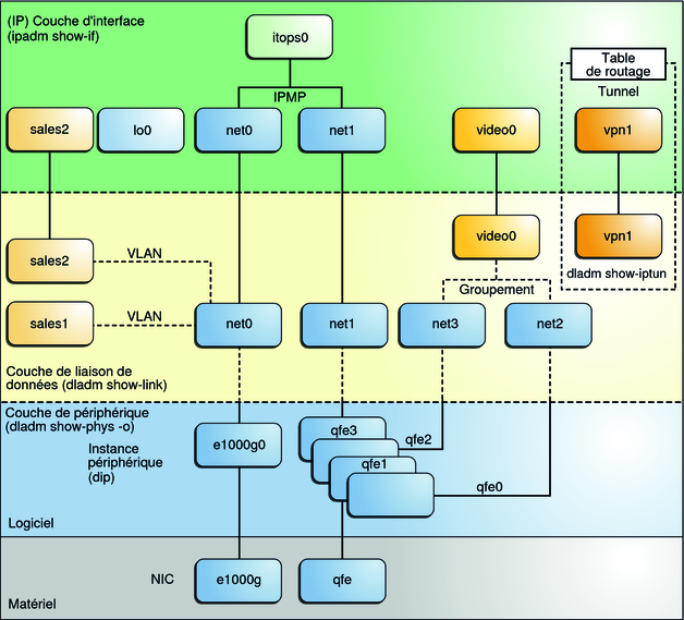 image:Vue panoramique des périphériques et différentes configurations de liens
