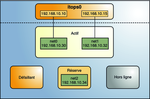 image:Configuration active-de réserve d'itops0