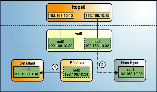 image:Panne d'une interface de réserve dans le groupe IPMP 