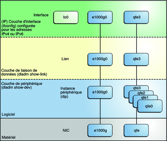 image:Relation bi-univoque entre les périphériques matériels, les liens et les interfaces IP. 