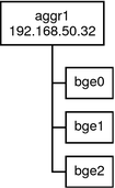 image:La figure ci-dessus illustre le groupement aggr1 sous la forme d'un bloc. Trois interfaces physiques, bge0–bge2, descendent de ce bloc.