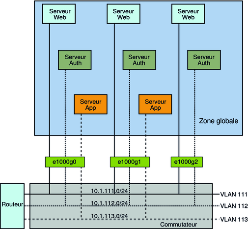 image:Configuration d'un VLAN