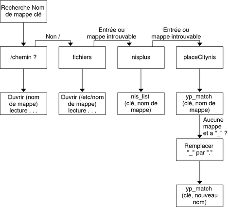 image:Ce graphique illustre l'ordre dans lequel les informations autofs sont recherchées dans différentes sources d'informations.