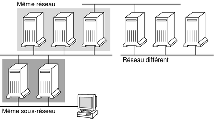 image:Cette figure illustre la proximité de serveur.