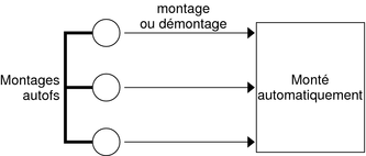 image:Ce graphique montre que le service autofs commence la commande automount.