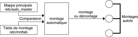 image:Ce graphique montre le type d'informations utilisées par la commande automount pour monter ou démonter un système de fichiers.