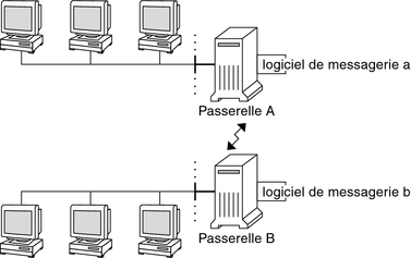 image:Le diagramme présente deux passerelles de messagerie qui utilisent des logiciels de messagerie différents.