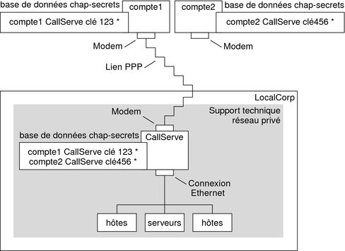 image:Le diagramme montre un exemple de scénario d'authentification CHAP, comme expliqué dans les contextes précédent et suivant. 