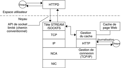 image:L'organigramme illustre le flux de données à partir d'une demande client via la couche NCA dans le noyau. 