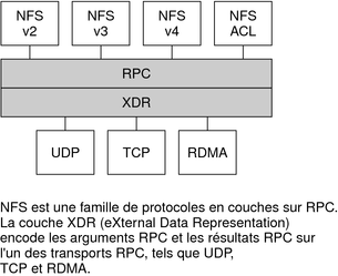 image:Ce graphique représente la relation de RDMA avec d'autres protocoles.