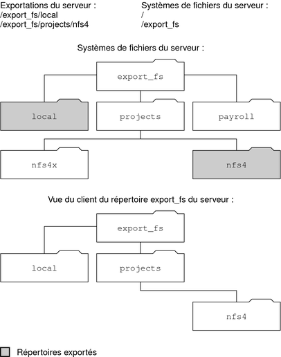 image:Ce graphique illustre l'affichage du serveur et du client du même système de fichiers.