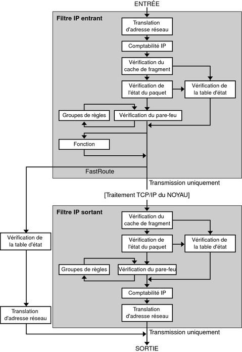 image:Affiche les étapes associées au traitement d'un paquet par IP Filter.