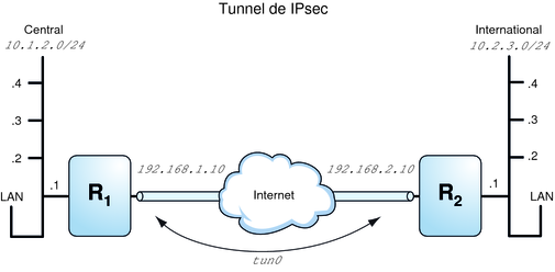 image:Le graphique présente un VPN connecté à deux LAN. Chaque LAN possède quatre sous-réseaux.