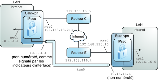 image:Le graphique donne des informations sur le VPN entre deux bureaux, l'un en Europe, l'autre en Californie.