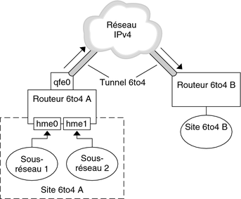 image:Le contexte décrit le tunnel 6to4 illustré.