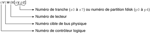 image:Le nom de périphérique, pour les disques avec contrôleurs orientés bus, inclut un contrôleur logique, une cible de bus physique et une tranche ou une partition fdisk.