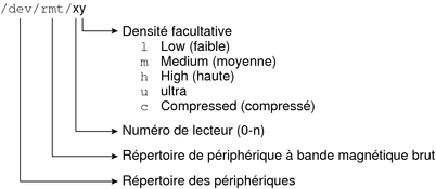 image:Diagramme des noms de périphériques à bande logiques, incluant un répertoire de périphérique à bande magnétique, un lecteur et les valeurs de densité optionnelles.