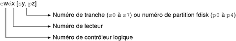 image:Diagramme des noms de périphériques, pour les disques avec contrôleurs directs, incluant un contrôleur logique, un lecteur et une tranche ou une partition fdisk.