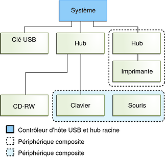 image:Le diagramme représente un système avec trois ports USB actifs, et incluant un périphérique composé (hub et imprimante) et un périphérique composite (clavier et souris).